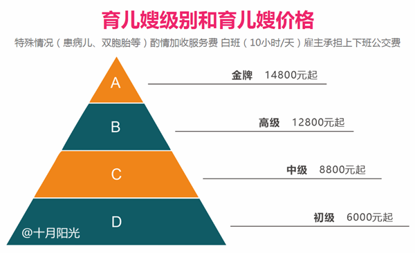 北京育兒嫂價格一覽表2021最新，育兒嫂要掌握哪些技能？
